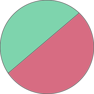 An image of a circle with one chord, and both regions are different colors.