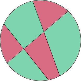 An image of a circle with 3 chords, colored so that each adjacent region is a different color.