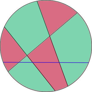 The same circle from above except with a blue line added through it, which creates some adjacent regions with the same color.